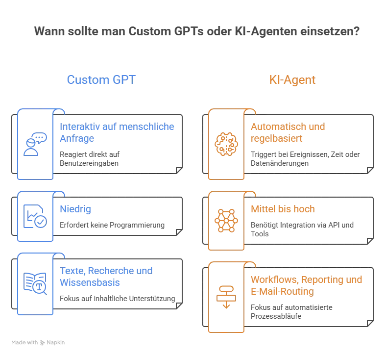 Diagramm: Vergleich Custom GPT vs. KI-Agent und Workflow-Ablauf von Trigger bis Aktion