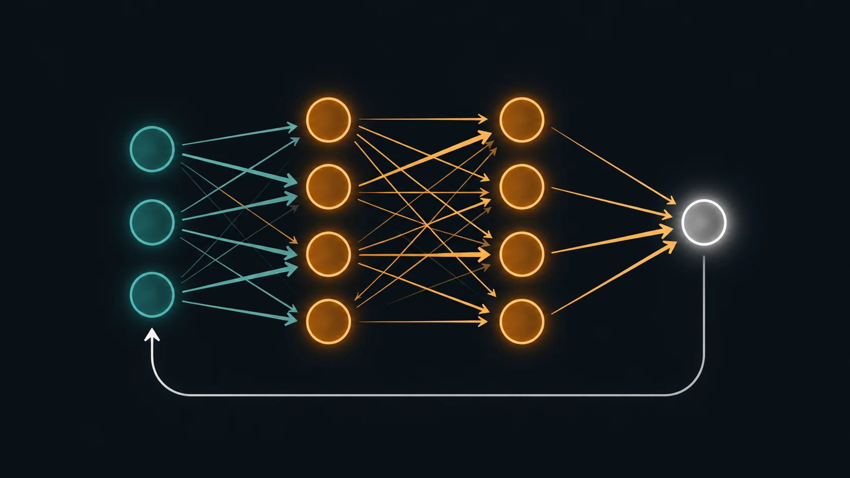 Schematische Darstellung eines mehrschichtigen neuronalen Netzes mit Vorwärts- und Rückwärtspropagation