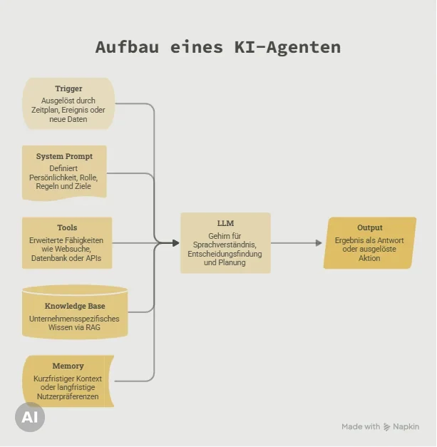 Schema der sechs Bausteine eines KI-Agenten von Trigger bis Output