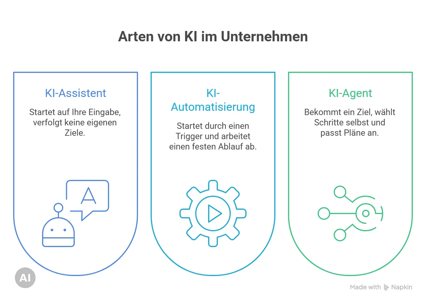 Vergleich von KI-Assistent, KI-Automatisierung und KI-Agent mit Auslöser und Arbeitsweise