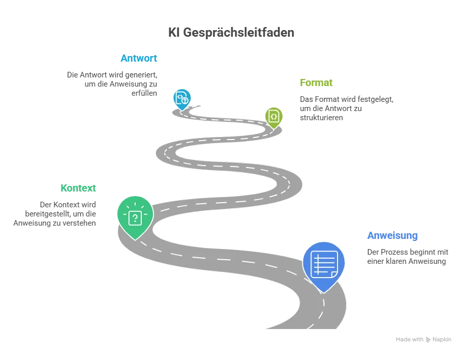 Schematische Übersicht der vier KI-Prompt-Bausteine: Anweisung, Kontext, Daten und Ausgabeformat