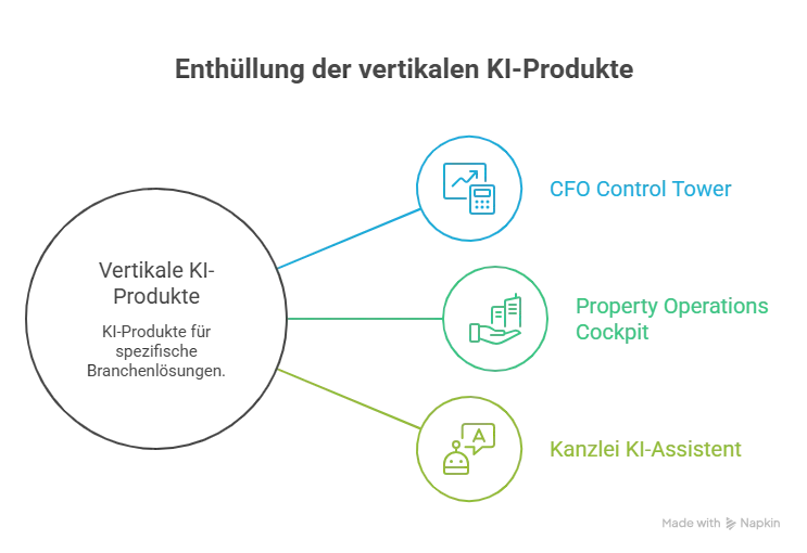 Schematische Darstellung eines vertikalen KI-Produkts: gemeinsamer Kern mit drei Branchen-Schichten als visuellem Fluss